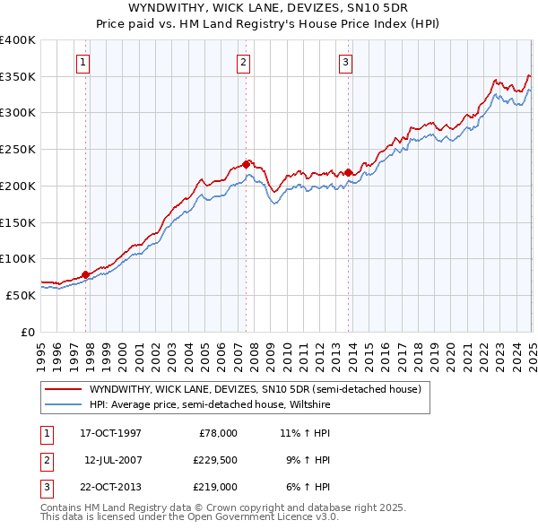 WYNDWITHY, WICK LANE, DEVIZES, SN10 5DR: Price paid vs HM Land Registry's House Price Index