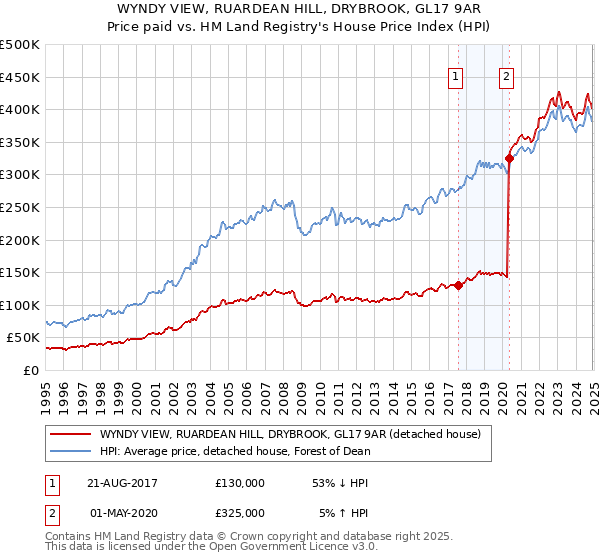 WYNDY VIEW, RUARDEAN HILL, DRYBROOK, GL17 9AR: Price paid vs HM Land Registry's House Price Index