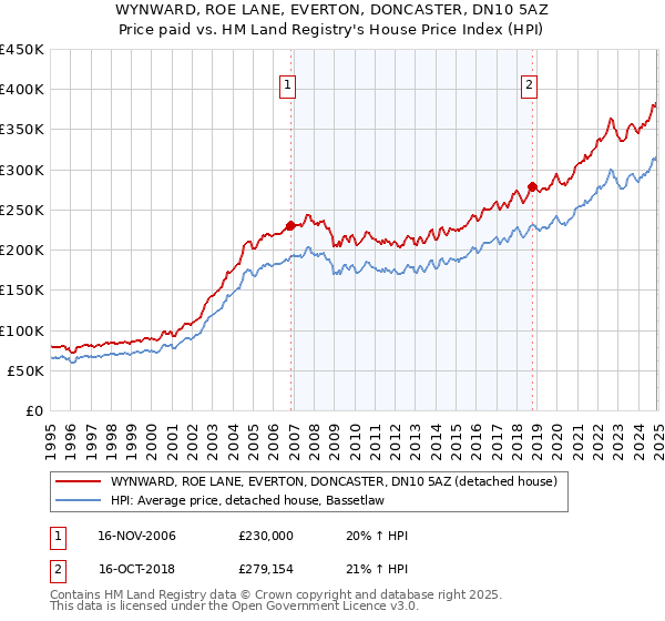 WYNWARD, ROE LANE, EVERTON, DONCASTER, DN10 5AZ: Price paid vs HM Land Registry's House Price Index