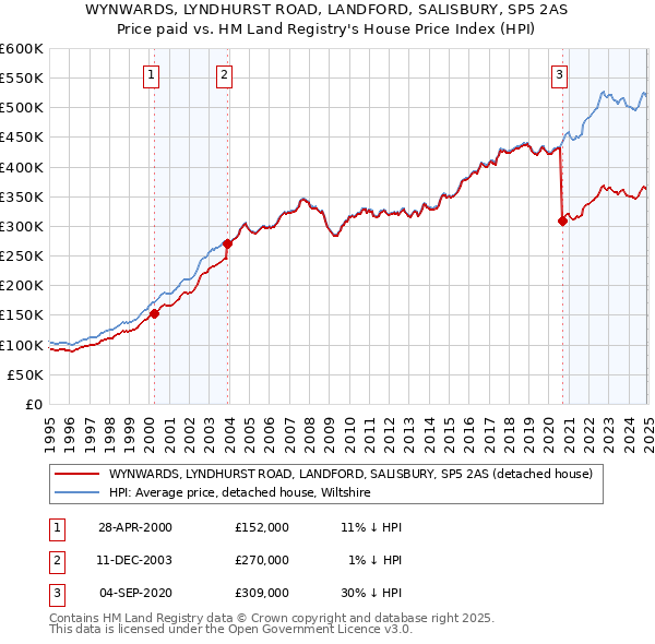 WYNWARDS, LYNDHURST ROAD, LANDFORD, SALISBURY, SP5 2AS: Price paid vs HM Land Registry's House Price Index