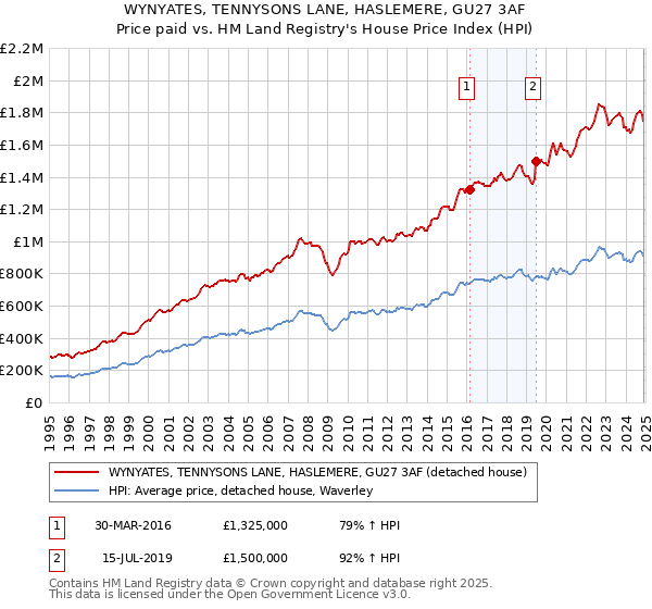 WYNYATES, TENNYSONS LANE, HASLEMERE, GU27 3AF: Price paid vs HM Land Registry's House Price Index