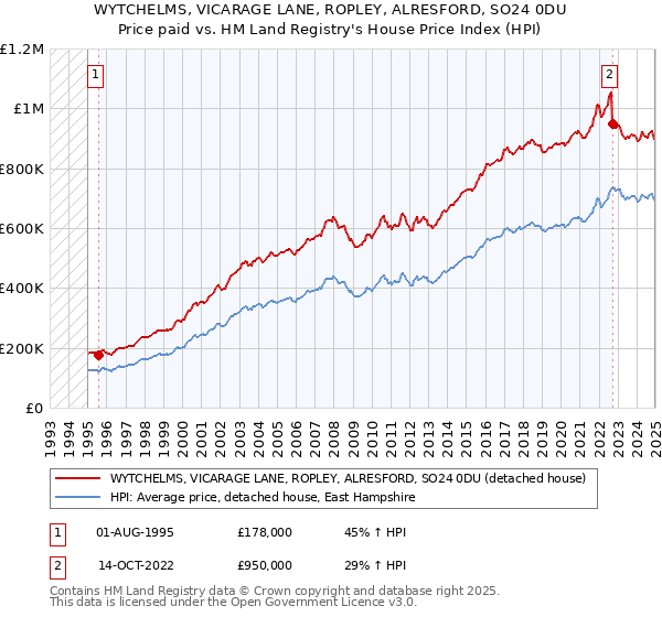 WYTCHELMS, VICARAGE LANE, ROPLEY, ALRESFORD, SO24 0DU: Price paid vs HM Land Registry's House Price Index