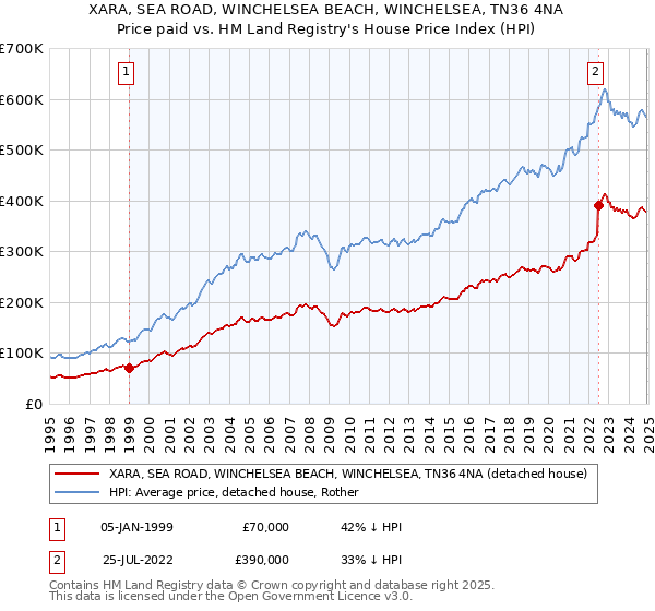 XARA, SEA ROAD, WINCHELSEA BEACH, WINCHELSEA, TN36 4NA: Price paid vs HM Land Registry's House Price Index