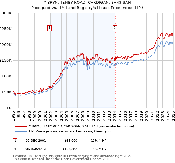 Y BRYN, TENBY ROAD, CARDIGAN, SA43 3AH: Price paid vs HM Land Registry's House Price Index