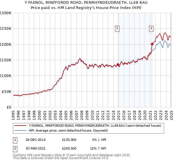 Y FAENOL, MINFFORDD ROAD, PENRHYNDEUDRAETH, LL48 6AU: Price paid vs HM Land Registry's House Price Index