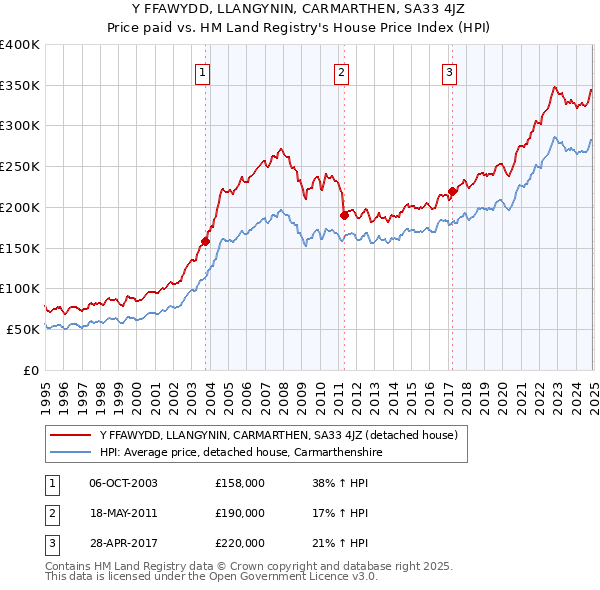 Y FFAWYDD, LLANGYNIN, CARMARTHEN, SA33 4JZ: Price paid vs HM Land Registry's House Price Index