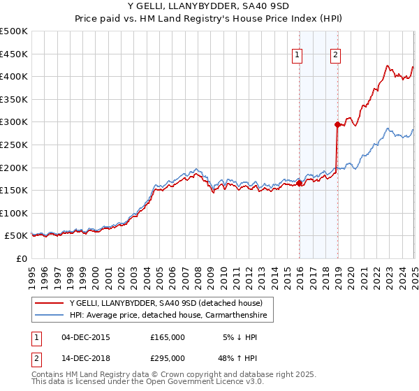Y GELLI, LLANYBYDDER, SA40 9SD: Price paid vs HM Land Registry's House Price Index