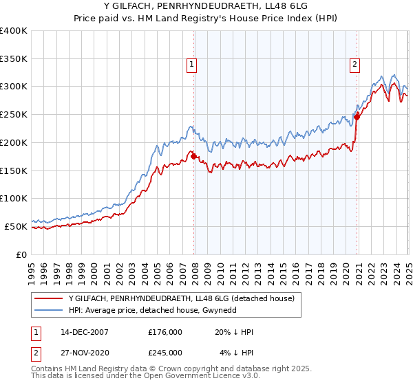 Y GILFACH, PENRHYNDEUDRAETH, LL48 6LG: Price paid vs HM Land Registry's House Price Index