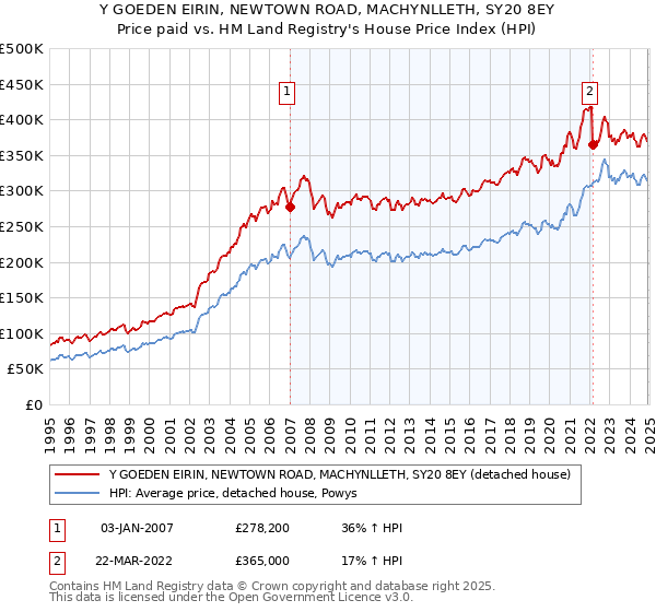 Y GOEDEN EIRIN, NEWTOWN ROAD, MACHYNLLETH, SY20 8EY: Price paid vs HM Land Registry's House Price Index