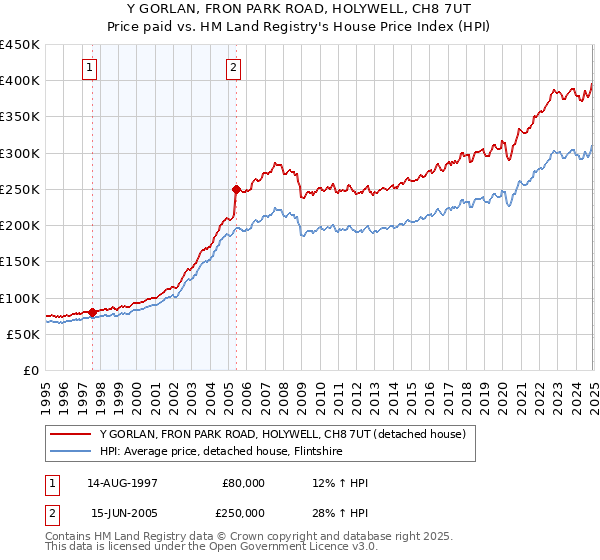 Y GORLAN, FRON PARK ROAD, HOLYWELL, CH8 7UT: Price paid vs HM Land Registry's House Price Index
