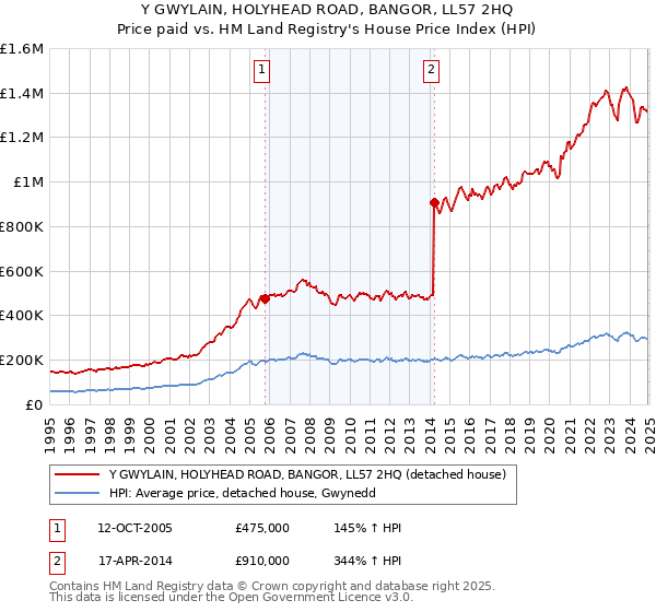 Y GWYLAIN, HOLYHEAD ROAD, BANGOR, LL57 2HQ: Price paid vs HM Land Registry's House Price Index