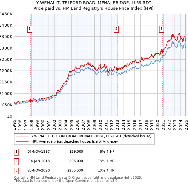 Y WENALLT, TELFORD ROAD, MENAI BRIDGE, LL59 5DT: Price paid vs HM Land Registry's House Price Index