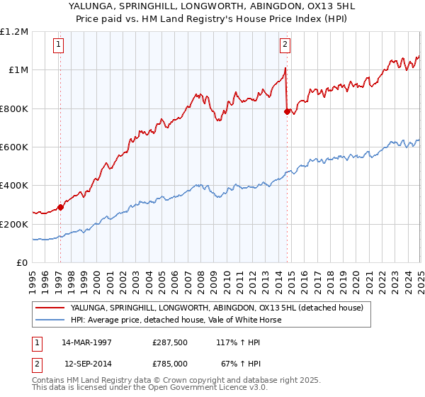 YALUNGA, SPRINGHILL, LONGWORTH, ABINGDON, OX13 5HL: Price paid vs HM Land Registry's House Price Index
