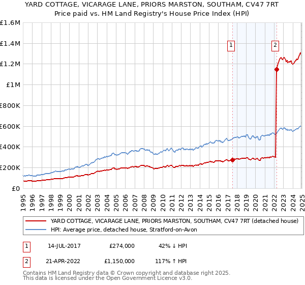 YARD COTTAGE, VICARAGE LANE, PRIORS MARSTON, SOUTHAM, CV47 7RT: Price paid vs HM Land Registry's House Price Index