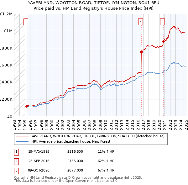 YAVERLAND, WOOTTON ROAD, TIPTOE, LYMINGTON, SO41 6FU: Price paid vs HM Land Registry's House Price Index