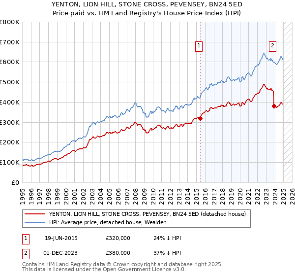 YENTON, LION HILL, STONE CROSS, PEVENSEY, BN24 5ED: Price paid vs HM Land Registry's House Price Index