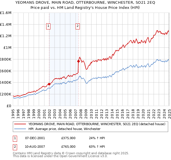 YEOMANS DROVE, MAIN ROAD, OTTERBOURNE, WINCHESTER, SO21 2EQ: Price paid vs HM Land Registry's House Price Index