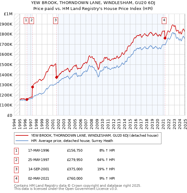YEW BROOK, THORNDOWN LANE, WINDLESHAM, GU20 6DJ: Price paid vs HM Land Registry's House Price Index