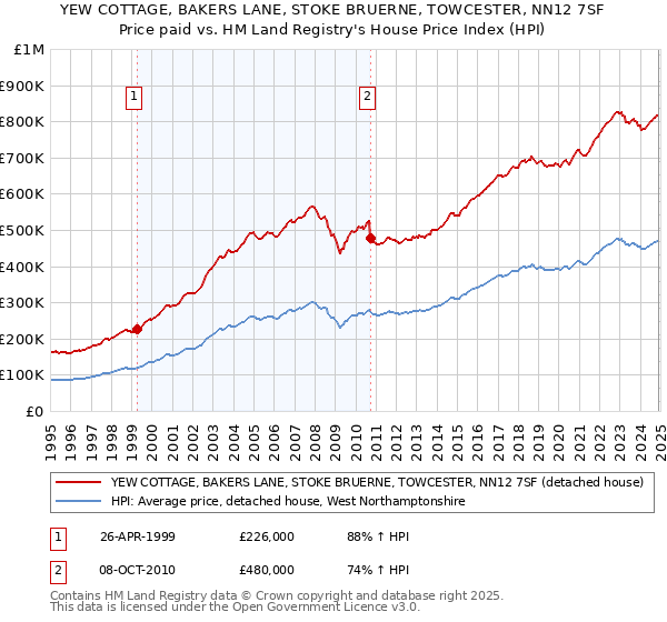 YEW COTTAGE, BAKERS LANE, STOKE BRUERNE, TOWCESTER, NN12 7SF: Price paid vs HM Land Registry's House Price Index
