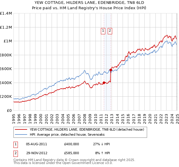 YEW COTTAGE, HILDERS LANE, EDENBRIDGE, TN8 6LD: Price paid vs HM Land Registry's House Price Index