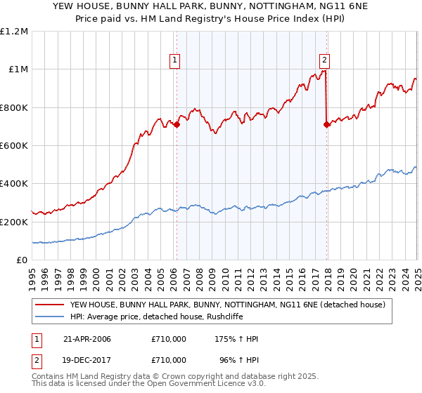 YEW HOUSE, BUNNY HALL PARK, BUNNY, NOTTINGHAM, NG11 6NE: Price paid vs HM Land Registry's House Price Index