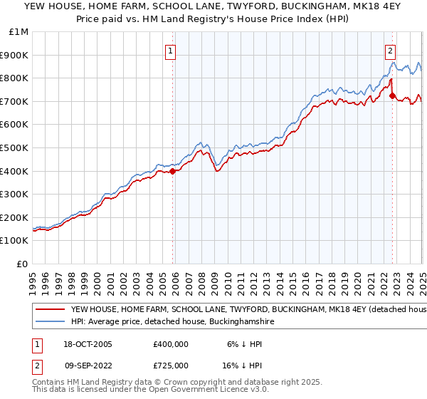 YEW HOUSE, HOME FARM, SCHOOL LANE, TWYFORD, BUCKINGHAM, MK18 4EY: Price paid vs HM Land Registry's House Price Index