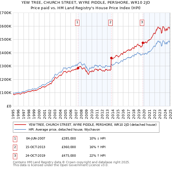 YEW TREE, CHURCH STREET, WYRE PIDDLE, PERSHORE, WR10 2JD: Price paid vs HM Land Registry's House Price Index