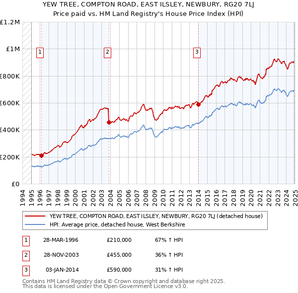 YEW TREE, COMPTON ROAD, EAST ILSLEY, NEWBURY, RG20 7LJ: Price paid vs HM Land Registry's House Price Index