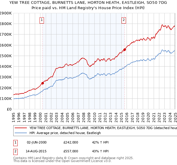 YEW TREE COTTAGE, BURNETTS LANE, HORTON HEATH, EASTLEIGH, SO50 7DG: Price paid vs HM Land Registry's House Price Index
