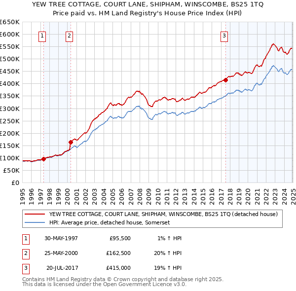 YEW TREE COTTAGE, COURT LANE, SHIPHAM, WINSCOMBE, BS25 1TQ: Price paid vs HM Land Registry's House Price Index