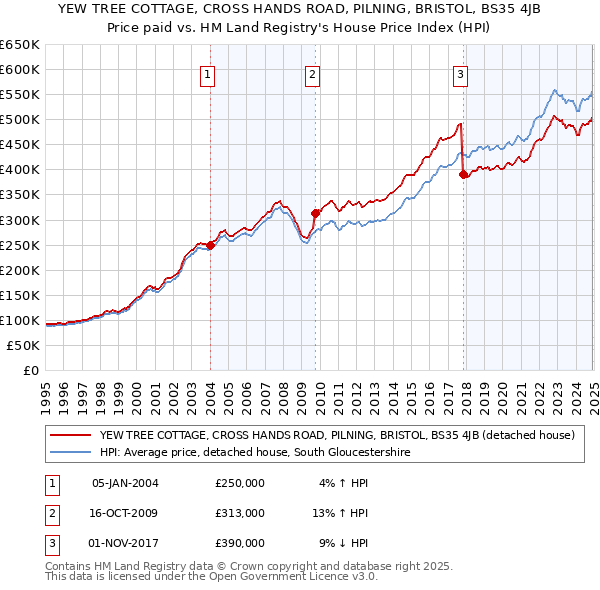 YEW TREE COTTAGE, CROSS HANDS ROAD, PILNING, BRISTOL, BS35 4JB: Price paid vs HM Land Registry's House Price Index