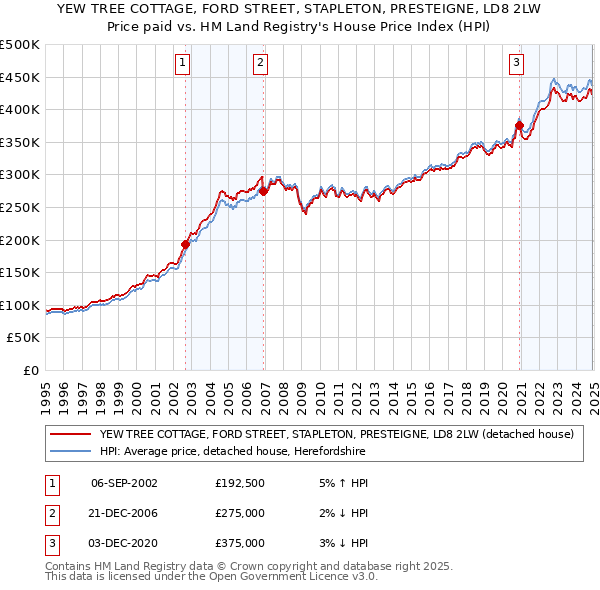 YEW TREE COTTAGE, FORD STREET, STAPLETON, PRESTEIGNE, LD8 2LW: Price paid vs HM Land Registry's House Price Index