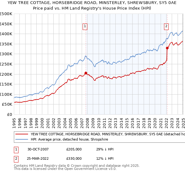 YEW TREE COTTAGE, HORSEBRIDGE ROAD, MINSTERLEY, SHREWSBURY, SY5 0AE: Price paid vs HM Land Registry's House Price Index