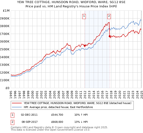 YEW TREE COTTAGE, HUNSDON ROAD, WIDFORD, WARE, SG12 8SE: Price paid vs HM Land Registry's House Price Index