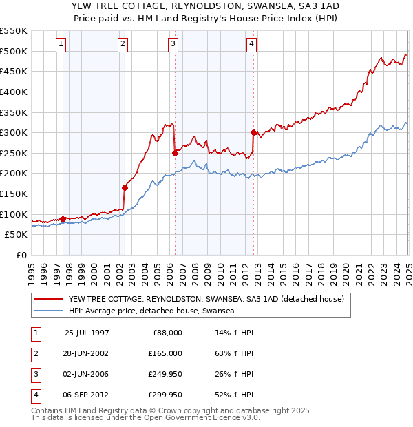 YEW TREE COTTAGE, REYNOLDSTON, SWANSEA, SA3 1AD: Price paid vs HM Land Registry's House Price Index