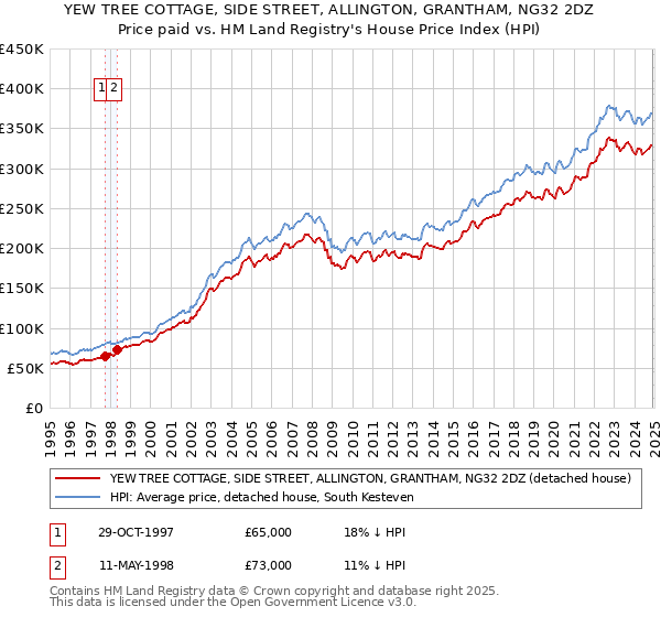 YEW TREE COTTAGE, SIDE STREET, ALLINGTON, GRANTHAM, NG32 2DZ: Price paid vs HM Land Registry's House Price Index