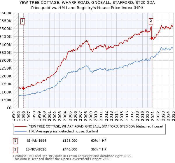 YEW TREE COTTAGE, WHARF ROAD, GNOSALL, STAFFORD, ST20 0DA: Price paid vs HM Land Registry's House Price Index