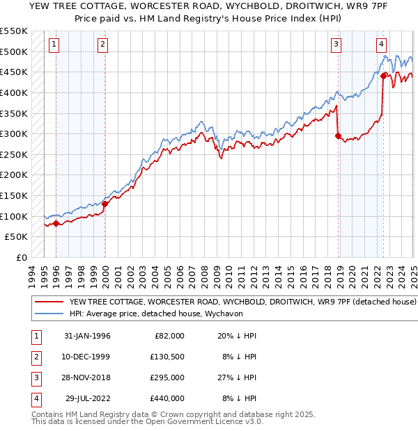 YEW TREE COTTAGE, WORCESTER ROAD, WYCHBOLD, DROITWICH, WR9 7PF: Price paid vs HM Land Registry's House Price Index