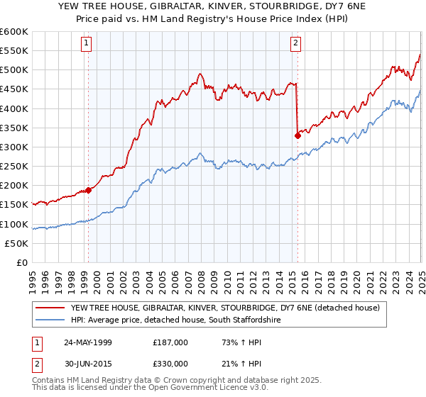 YEW TREE HOUSE, GIBRALTAR, KINVER, STOURBRIDGE, DY7 6NE: Price paid vs HM Land Registry's House Price Index