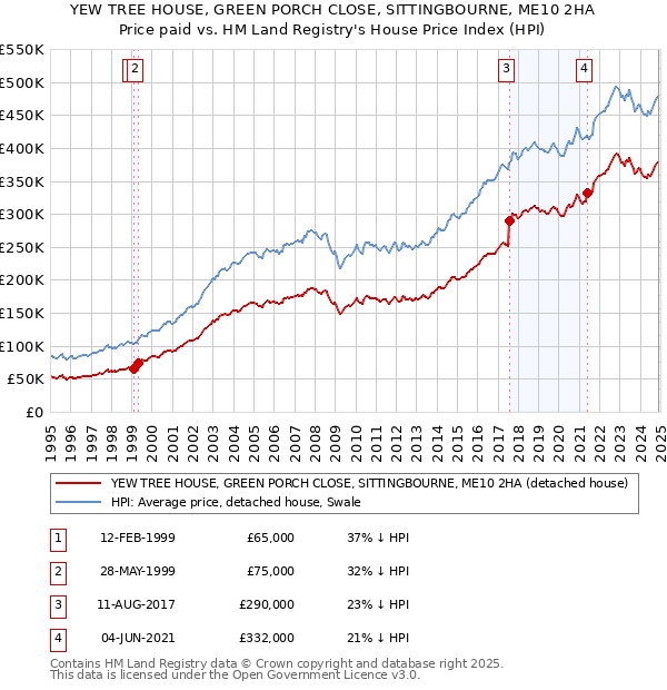 YEW TREE HOUSE, GREEN PORCH CLOSE, SITTINGBOURNE, ME10 2HA: Price paid vs HM Land Registry's House Price Index