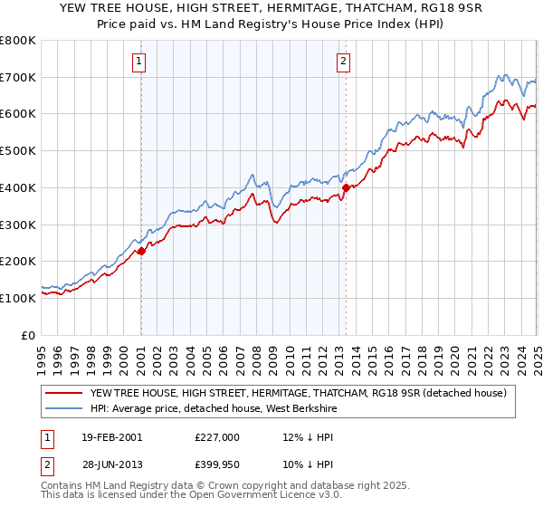 YEW TREE HOUSE, HIGH STREET, HERMITAGE, THATCHAM, RG18 9SR: Price paid vs HM Land Registry's House Price Index