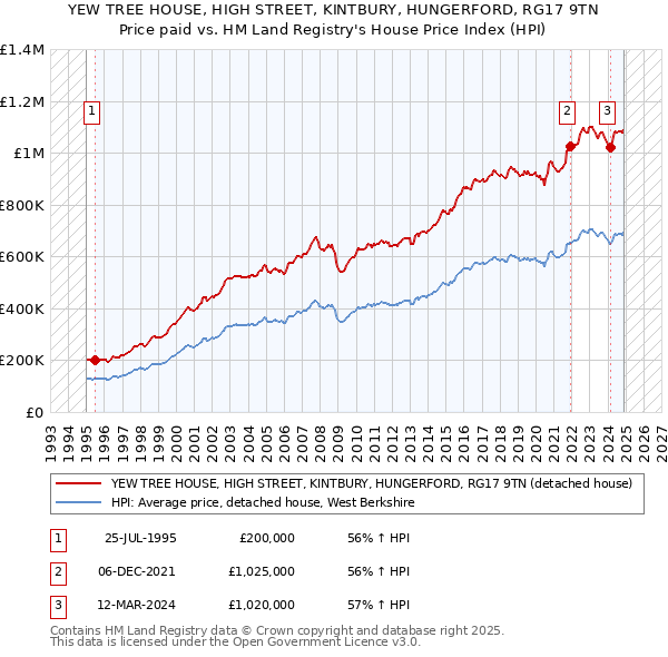 YEW TREE HOUSE, HIGH STREET, KINTBURY, HUNGERFORD, RG17 9TN: Price paid vs HM Land Registry's House Price Index