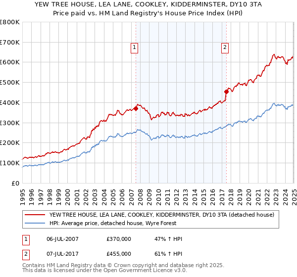 YEW TREE HOUSE, LEA LANE, COOKLEY, KIDDERMINSTER, DY10 3TA: Price paid vs HM Land Registry's House Price Index