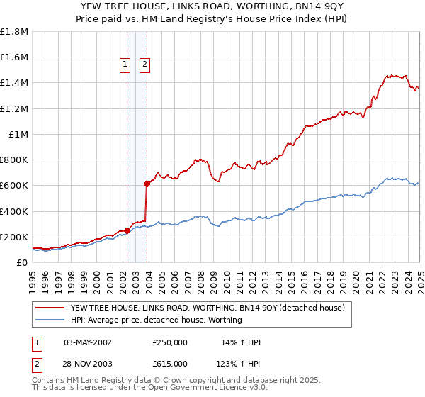 YEW TREE HOUSE, LINKS ROAD, WORTHING, BN14 9QY: Price paid vs HM Land Registry's House Price Index