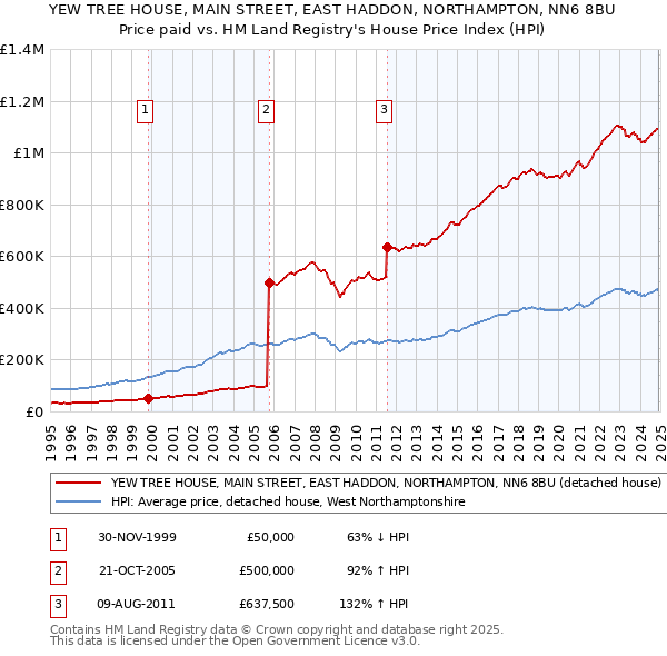 YEW TREE HOUSE, MAIN STREET, EAST HADDON, NORTHAMPTON, NN6 8BU: Price paid vs HM Land Registry's House Price Index