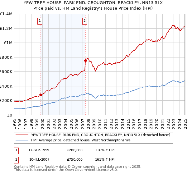 YEW TREE HOUSE, PARK END, CROUGHTON, BRACKLEY, NN13 5LX: Price paid vs HM Land Registry's House Price Index