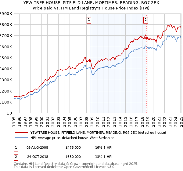 YEW TREE HOUSE, PITFIELD LANE, MORTIMER, READING, RG7 2EX: Price paid vs HM Land Registry's House Price Index