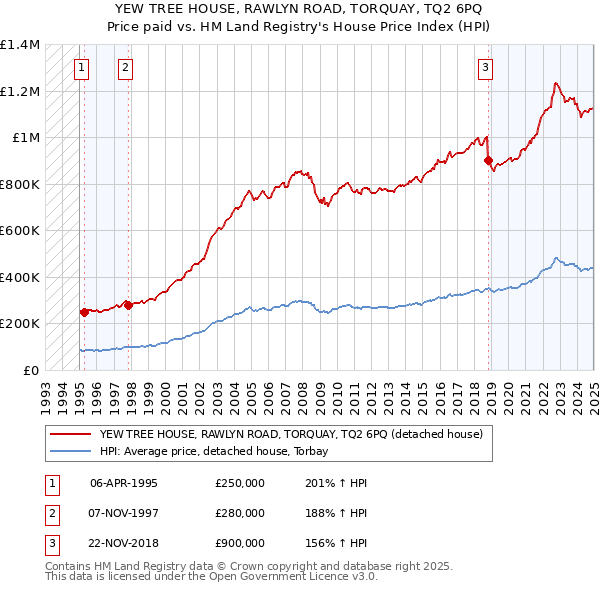 YEW TREE HOUSE, RAWLYN ROAD, TORQUAY, TQ2 6PQ: Price paid vs HM Land Registry's House Price Index