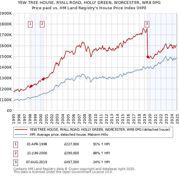 YEW TREE HOUSE, RYALL ROAD, HOLLY GREEN, WORCESTER, WR8 0PG: Price paid vs HM Land Registry's House Price Index