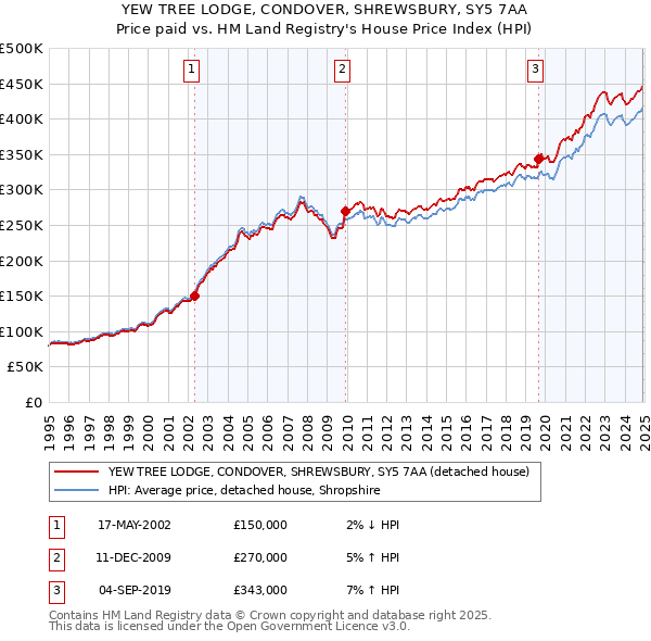 YEW TREE LODGE, CONDOVER, SHREWSBURY, SY5 7AA: Price paid vs HM Land Registry's House Price Index